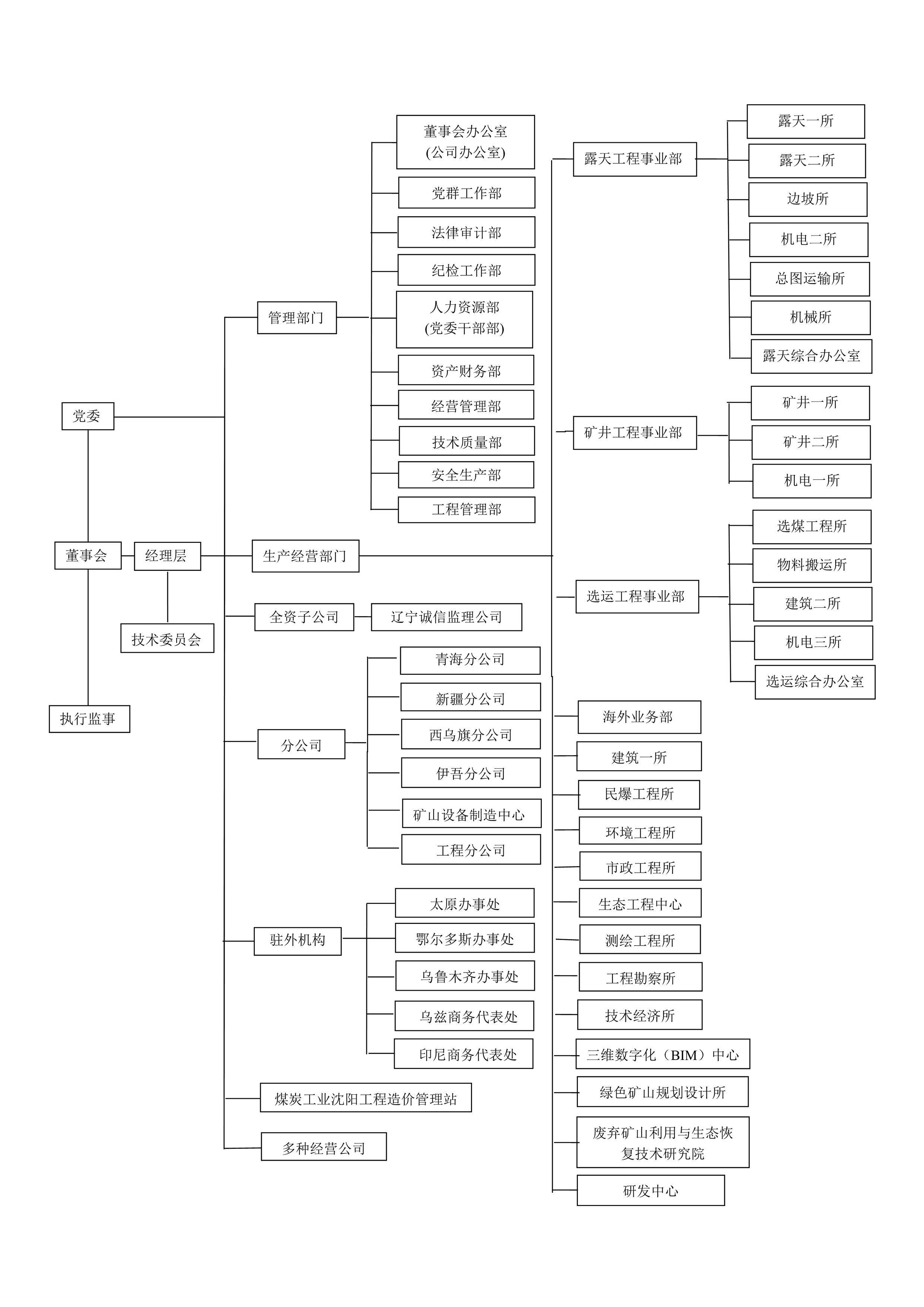 沈陽設(shè)計(jì)院組織機(jī)構(gòu)圖202012081.jpg